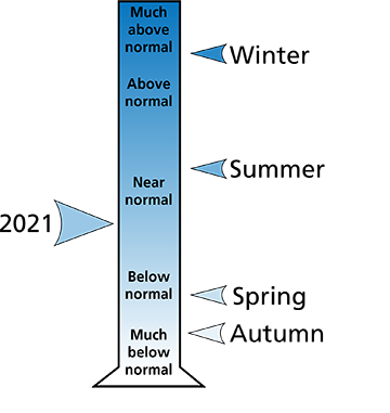 Figure 2. 2021 annual and seasonal total precipitation ranking for Mercer and Summers counties, WV.