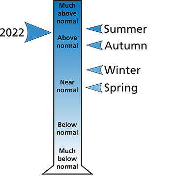 Figure 2. 2022 annual and seasonal total precipitation ranking for Mercer and Summers counties, WV.