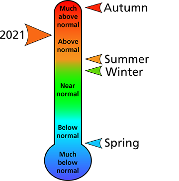 Figure 1. 2021 average annual and seasonal temperature rankings for Mercer and Summers counties, WV.