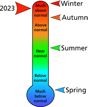 Figure 1. 2023 average annual and seasonal temperature rankings for Mercer and Summers counties, WV.