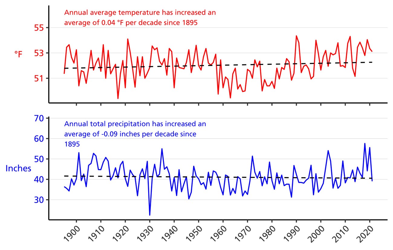 Line graph of annual average temperature (°F) and annual total precipitation (in.) for Mercer and Summers counties, WV from 1895–2021 showing an increase in annual average temperature and a decrease in annual total precipitation.