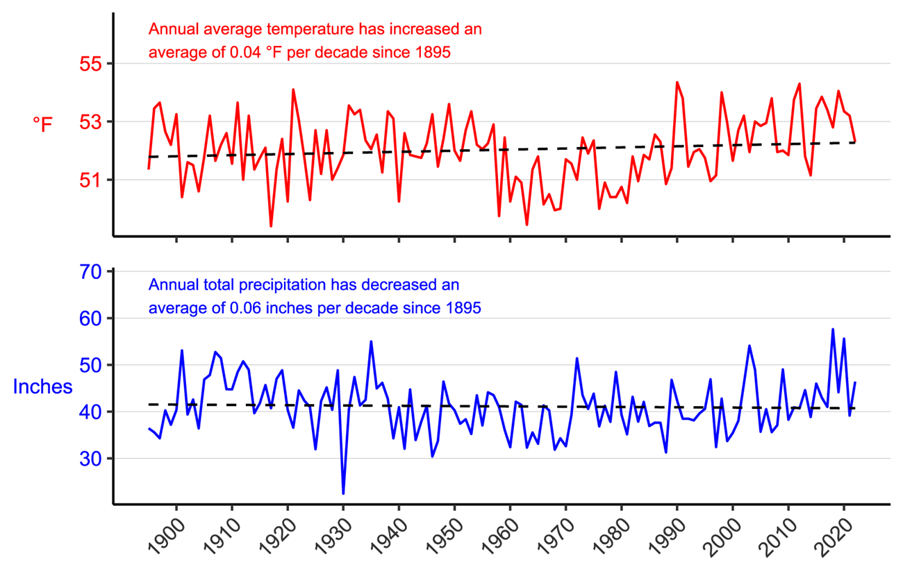 Figure 3. Line graph of annual average temperature (°F) and annual total precipitation (in.) for Mercer and Summers counties, WV from 1895–2022 showing an increase in annual average temperature and a decrease in annual total precipitation.