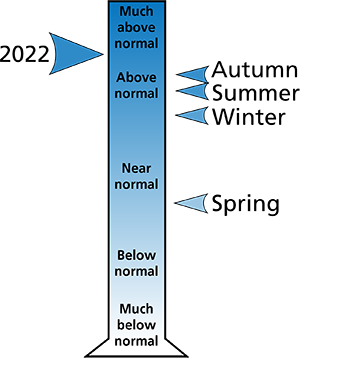 Figure 2. 2022 average annual and seasonal precipitation rankings for Franklin County, VA.
