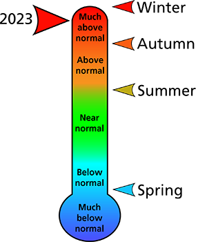 Figure 1. 2023 average annual and seasonal temperature rankings for Franklin County, VA.