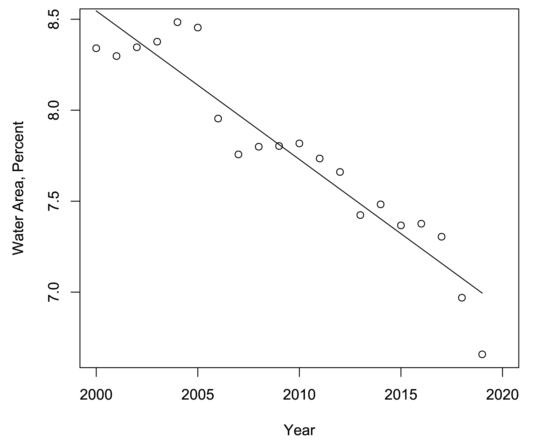 A line graph showing The area of lakes and ponds has declined in the northern coastal plain of Bering Land Bridge National Preserve, from about 8.5% of the land surface area in the year 2000 to less than 7% by 2019.