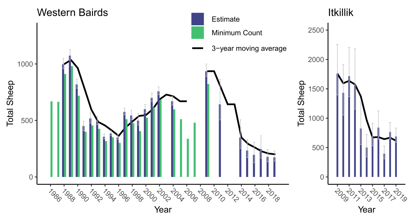 Two bar graphs that show annual counts and population estimates for Dall’s sheep in the Western Bairds since 1986 and the Itkillik since 2009.