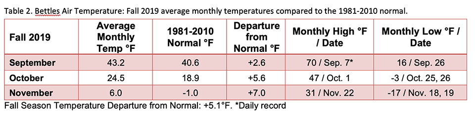 Average Monthly Temp in degrees Fahrenheit in September 43.2, October 24.5, November 6.0. Temperature departure from normal in degrees Fahrenheit September +2.6, October + 5.6, November +7.0. Monthly Highs Temps in degrees Fahrenheit September 70, October