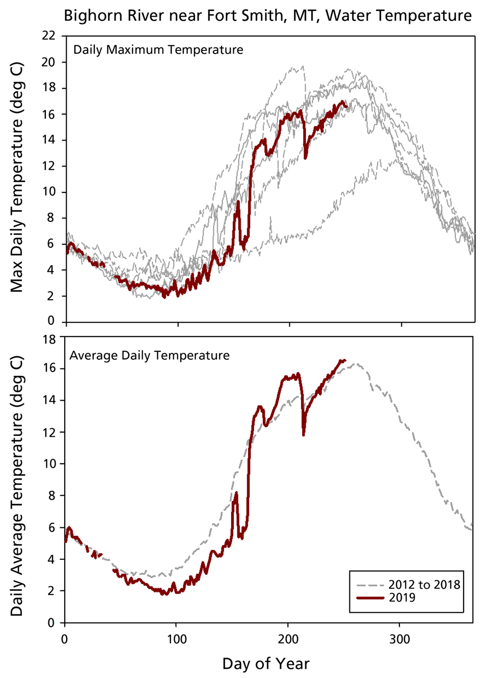 line graphs of max daily and daily average temperatures