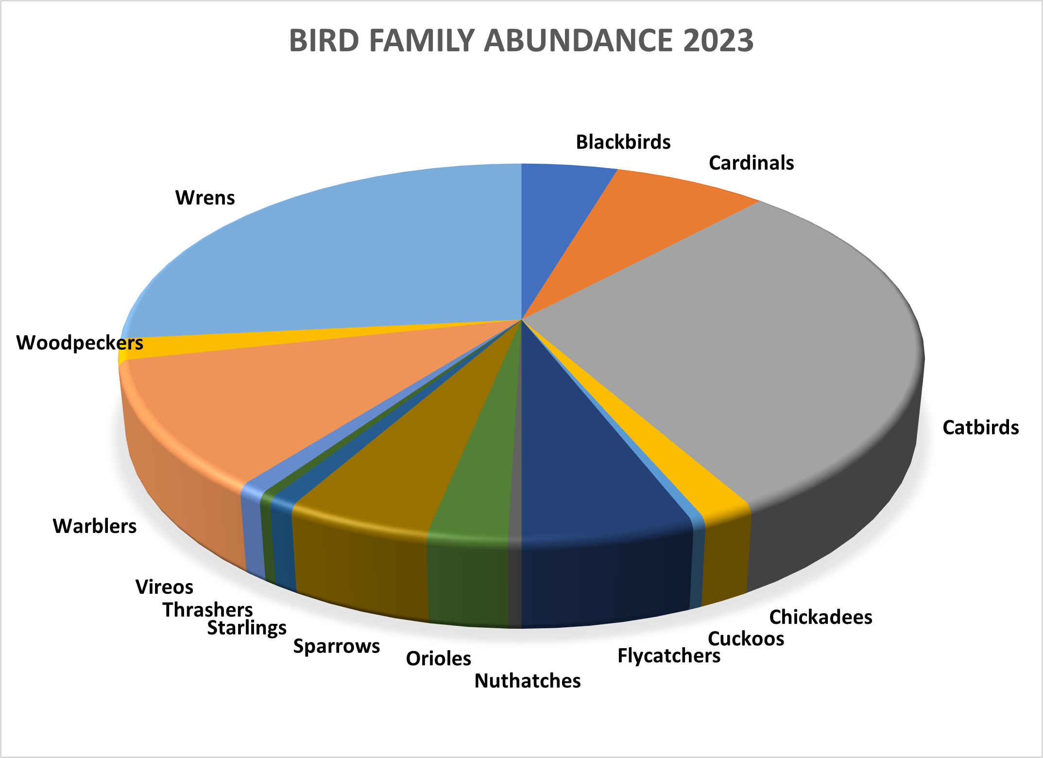 The Catbirds (Gray Catbird) were the most abundant in 2023.