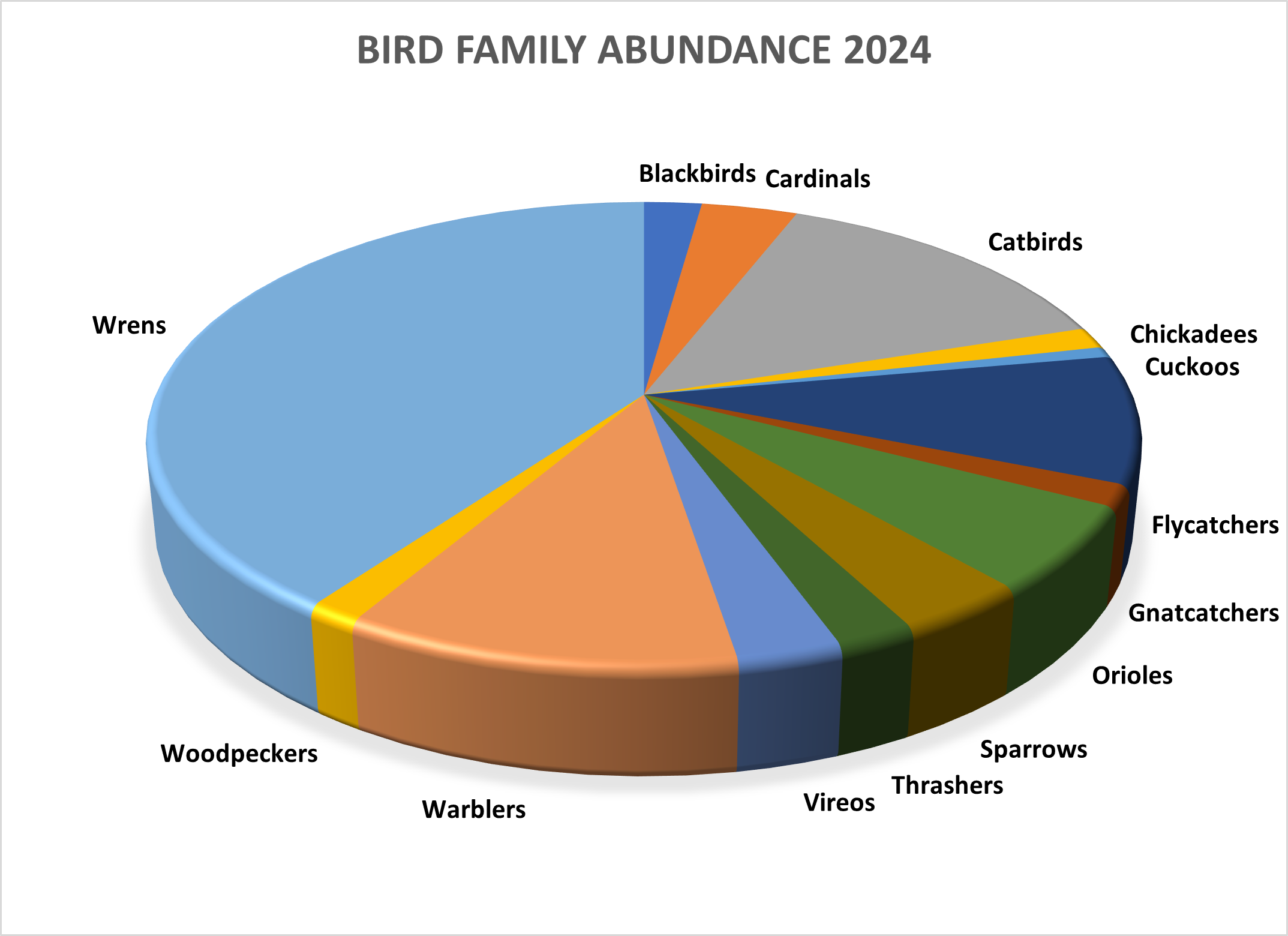 The wrens (House Wren and Carolina Wren) were the most abundant family in 2024.