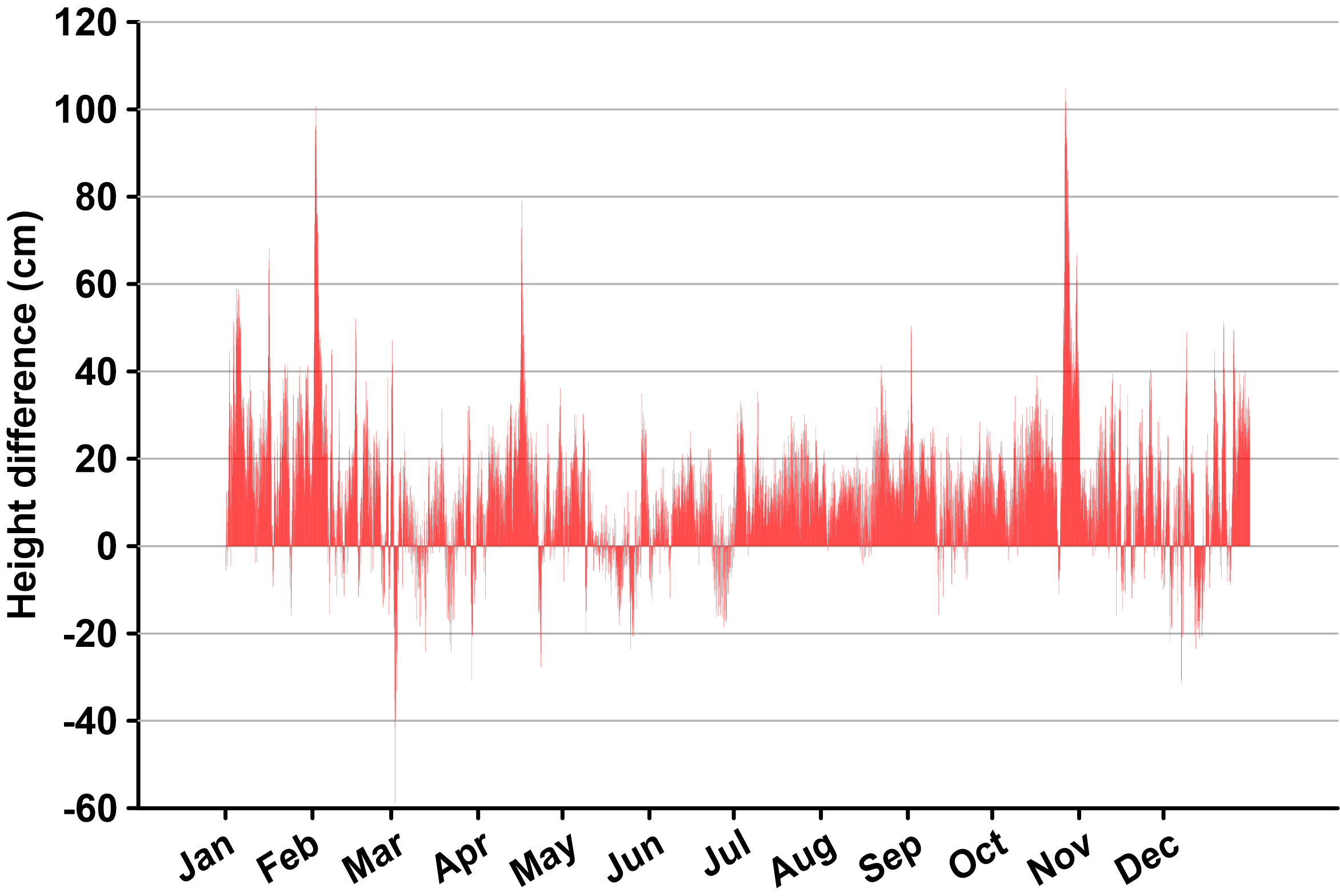 A line graph depicting the difference in the predicted and observed tide levels at NOAA NWLON station 8443970 in Boston, Massachusetts for 2021.