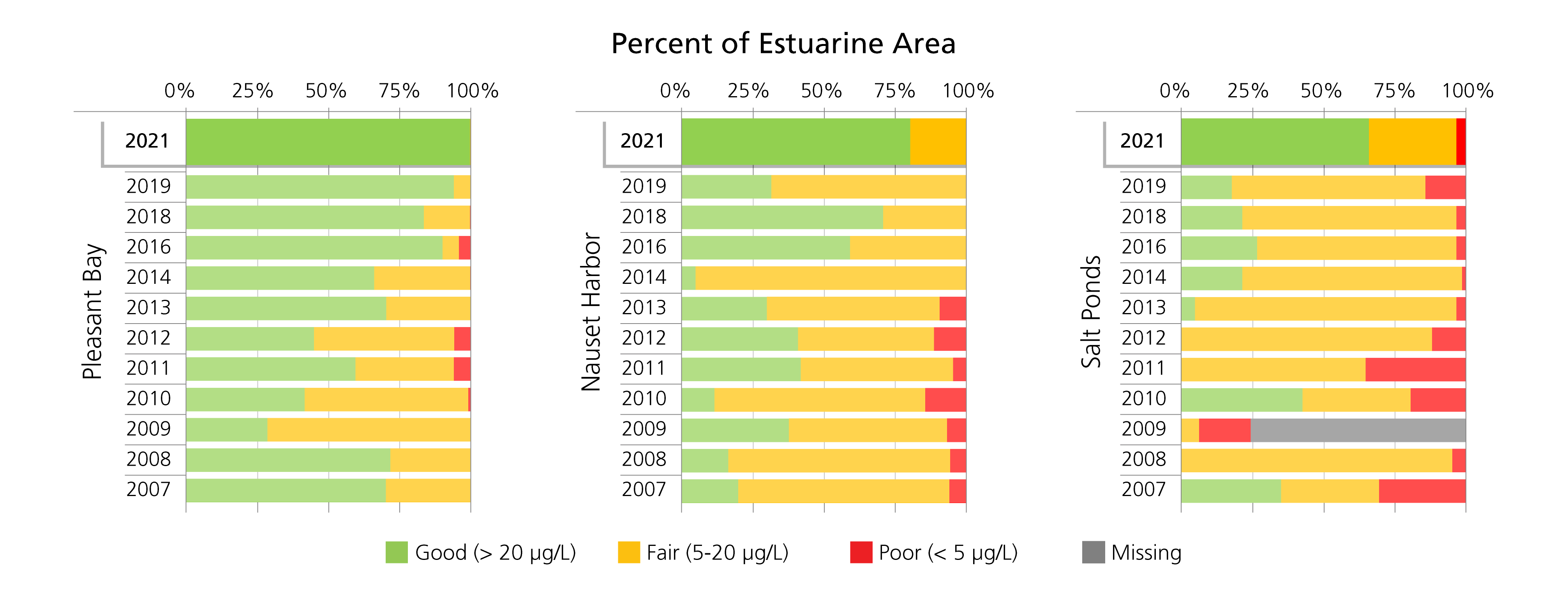 Surface chlorophyll-a (μg/L) concentration condition categories by percent of total estuarine area of Pleasant Bay, Nauset Harbor, and salt ponds strata, Cape Cod National Seashore.