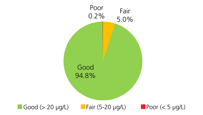 Surface chlorophyll-a concentration (μg/L) condition categories by percent of total estuarine area in 2021 at Cape Cod National Seashore.