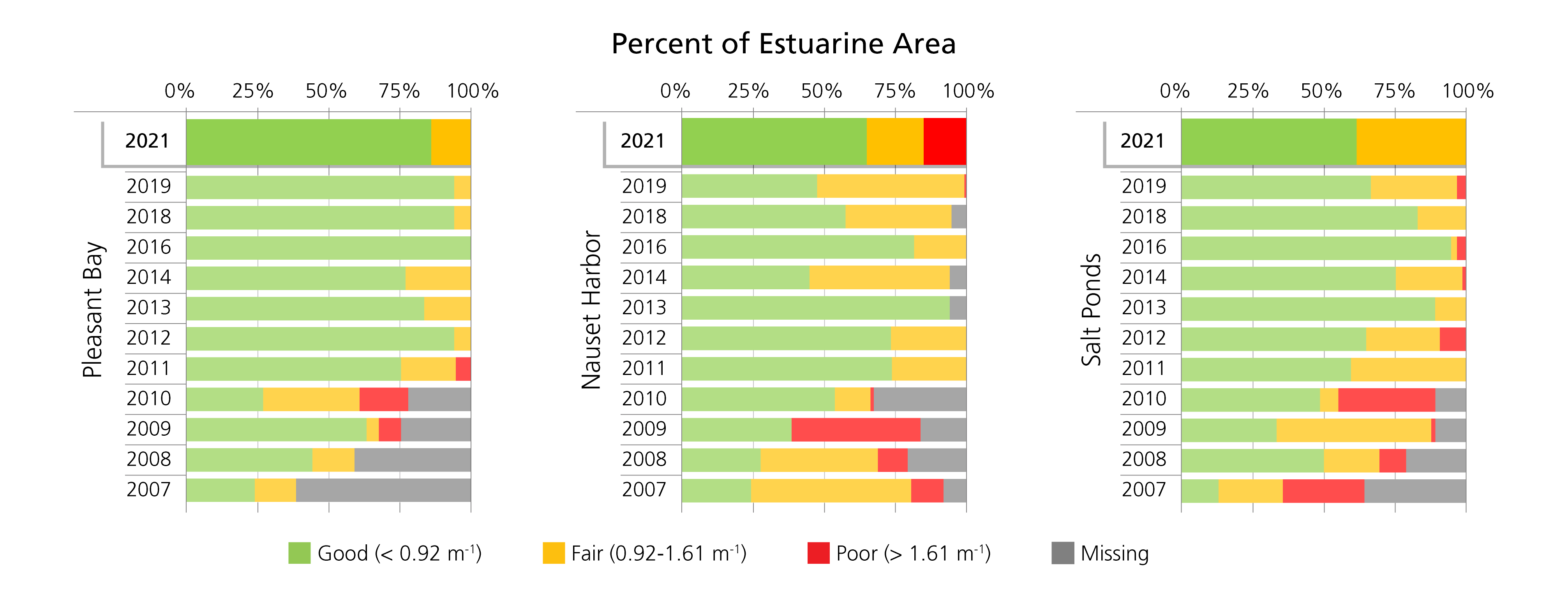 Light attenuation, represented by coefficient Kd (m-1), condition categories by percent of total estuarine area of Pleasant Bay, Nauset Harbor, and salt ponds strata, Cape Cod National Seashore.