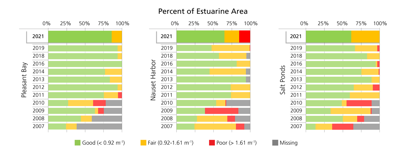 Light attenuation, represented by coefficient Kd (m-1), condition categories by percent of total estuarine area of Pleasant Bay, Nauset Harbor, and salt ponds strata, Cape Cod National Seashore.