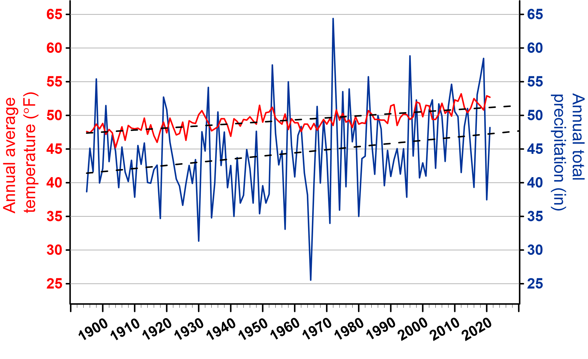 A line graph showing Barnstable County, Massachusetts yearly average temperature and precipitation from 1895 to 2021. Dashed lines represent the 1895-2021 trend for each parameter; +0.2°F/decade for temperature and +0.43 in/decade for precipitation.