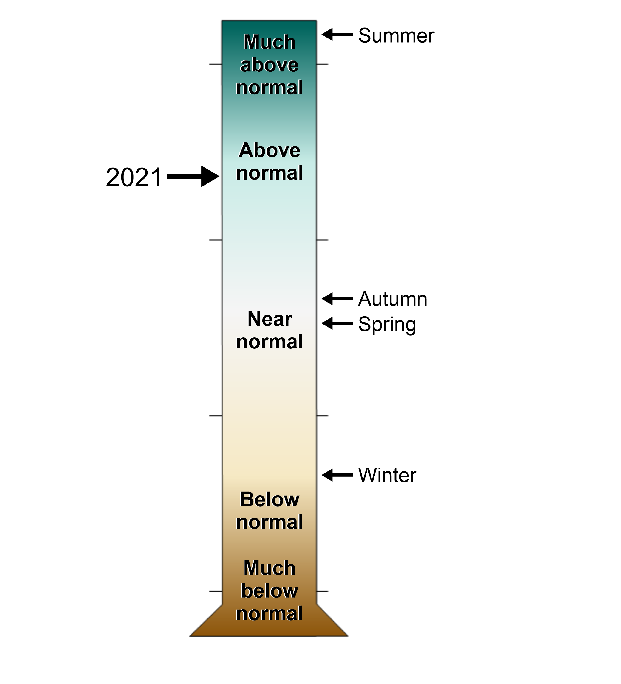 A figure of a graduated cylinder showing the Barnstable County, Massachusetts annual and seasonal precipitation rankings from 1895-2021. Levels range from much above normal to much below normal.