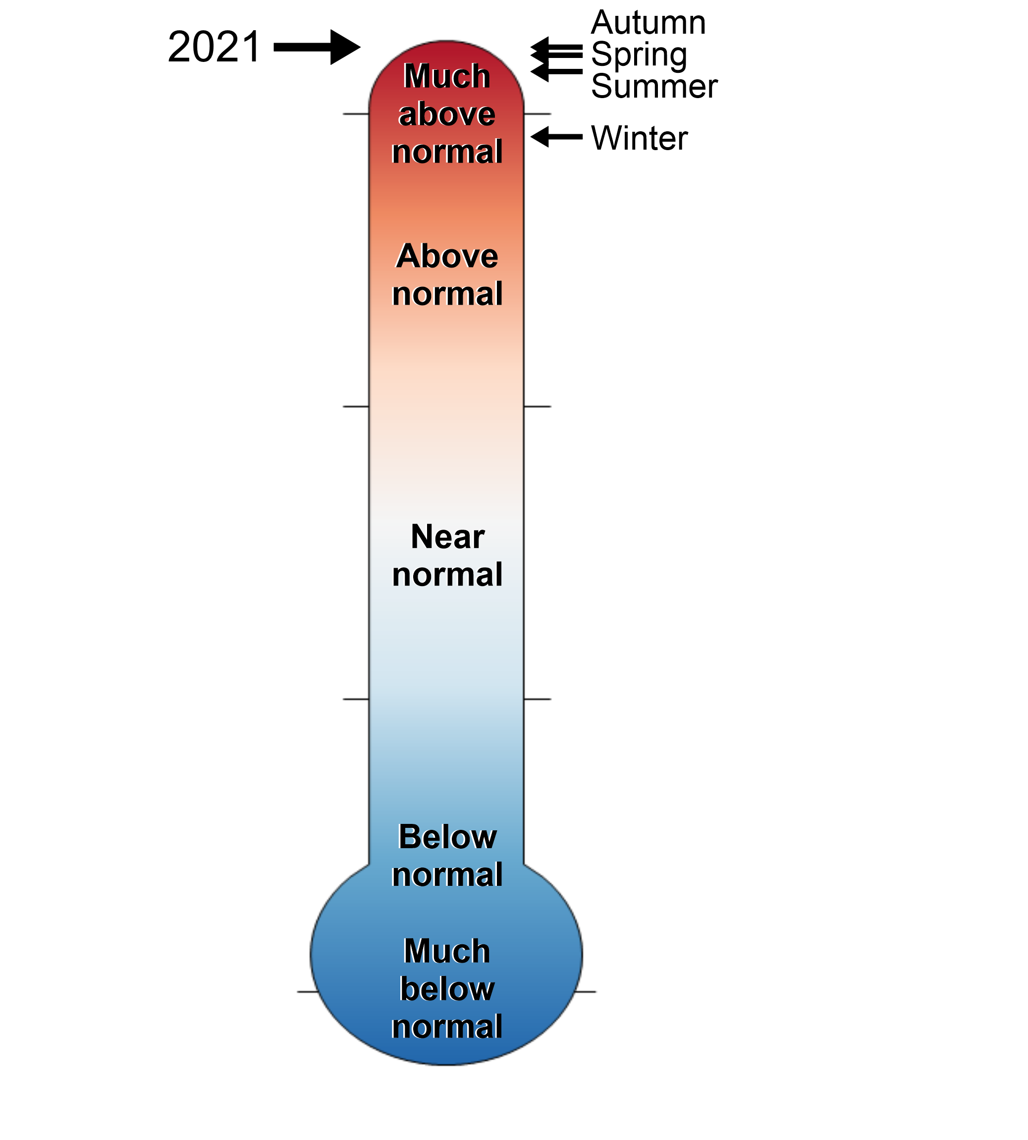 A figure of a thermometer showing the Barnstable County, Massachusetts annual and seasonal temperature rankings from 1895-2021. The thermometer ranges in levels from much above normal to much below normal.