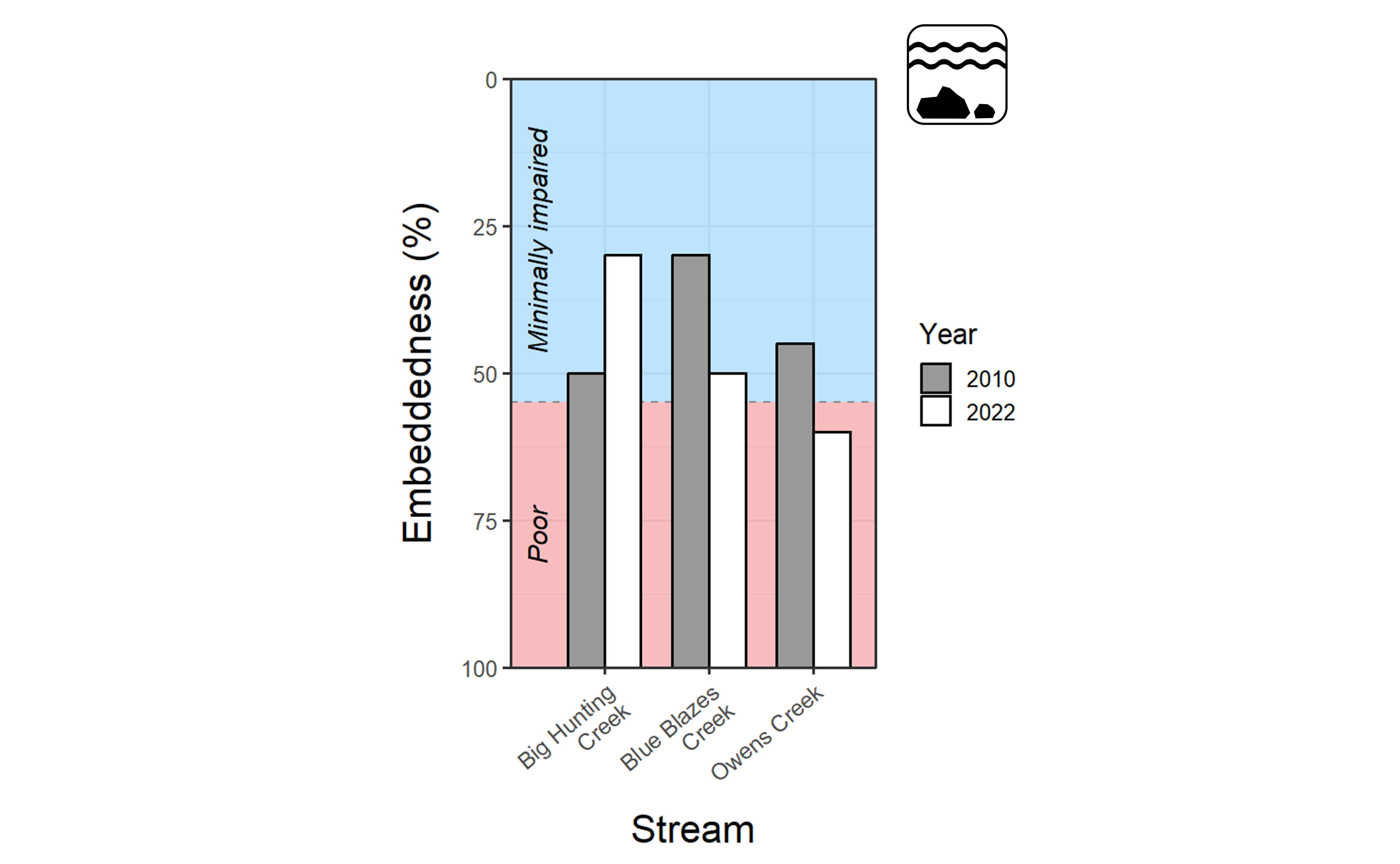 A bar plot showing embeddedness as a percent at three Catoctin streams listed along the x-axis, with 0 percent at the top of the y-axis and 100 percent at the bottom. Refer to narrative figure description for more details.