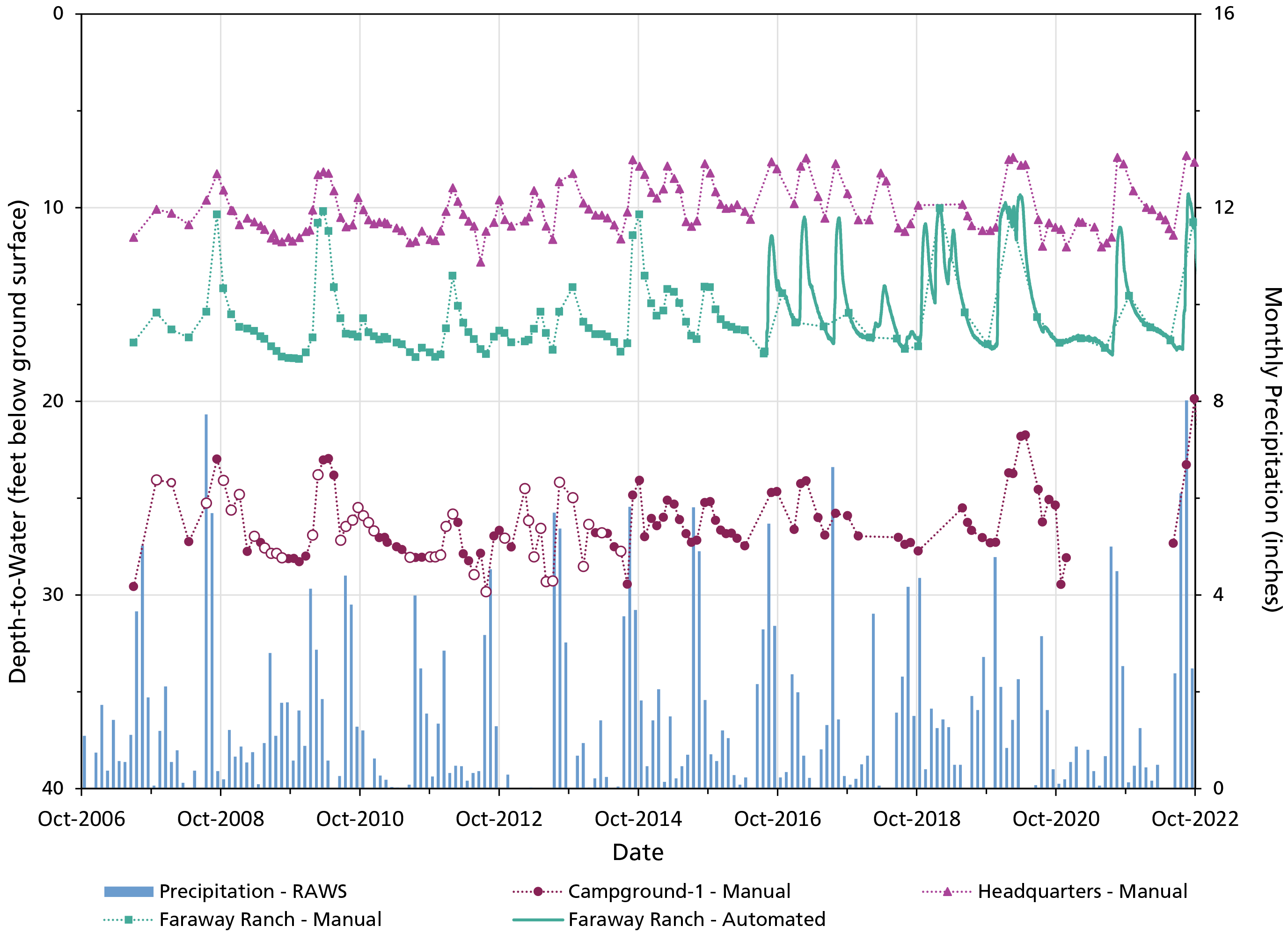 Line graph showing depth to water at three wells, and bar graph showing monthly precipitation, water years 2007–2022. All three show stable water levels that often increase with large precipitation events.