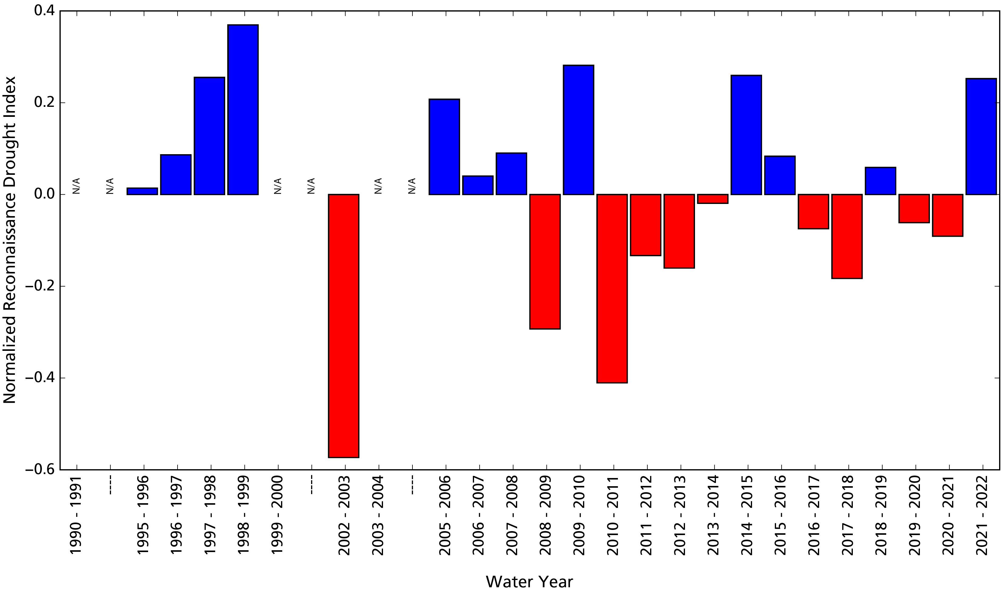 Bar graph of departures from average wet/dry conditions, showing WY2022 as the wettest year since WY2016. WY2003 is a dry outlier, and WY1999 is the wettest recorded.