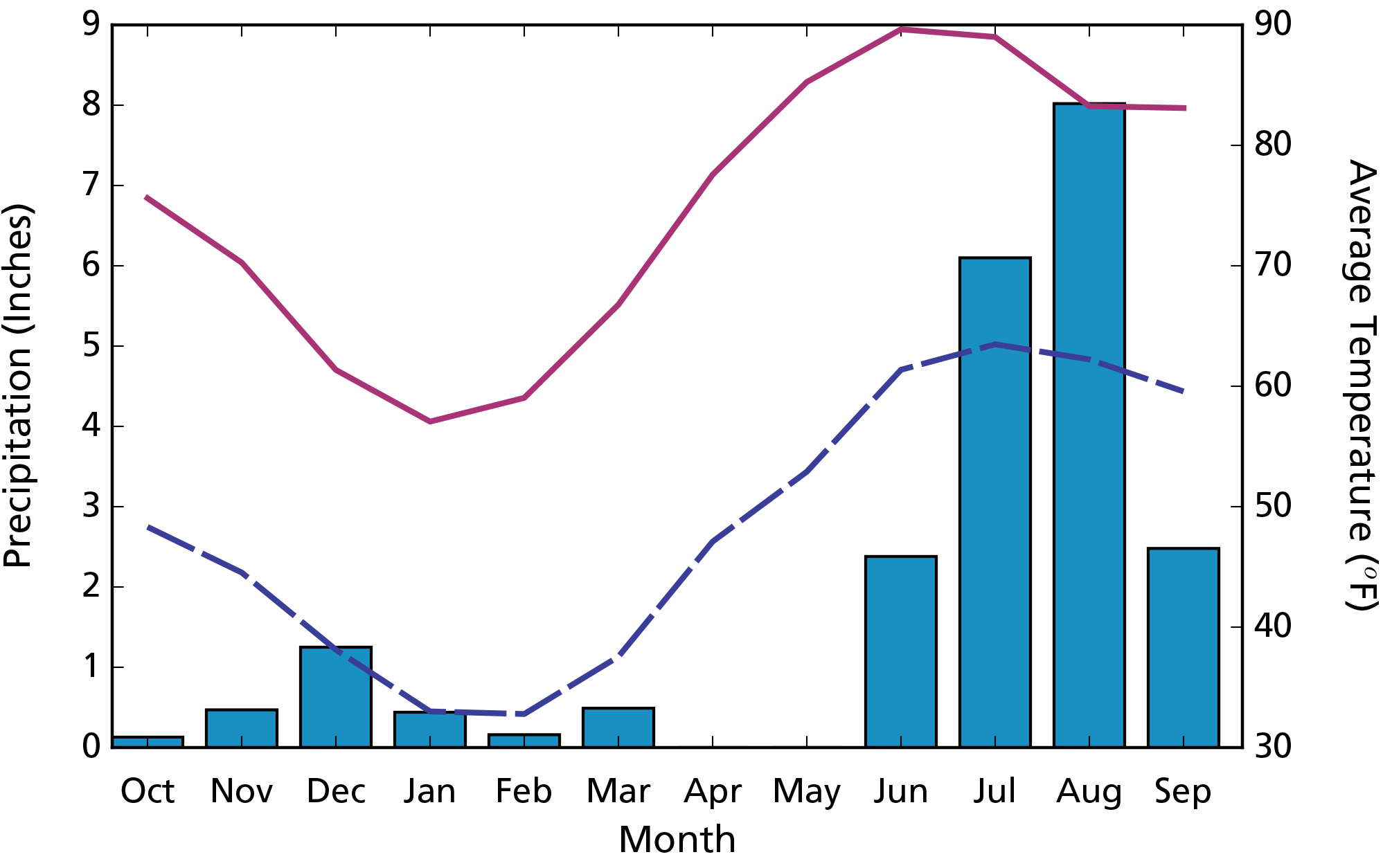 A bar graph shows precipitation in WY2022, with July and August being wettest, and April and May the driest. Two lines show maximum and minimum temperatures for WY2022, which are lowest in Jan/Feb and highest in Jun/Jul.