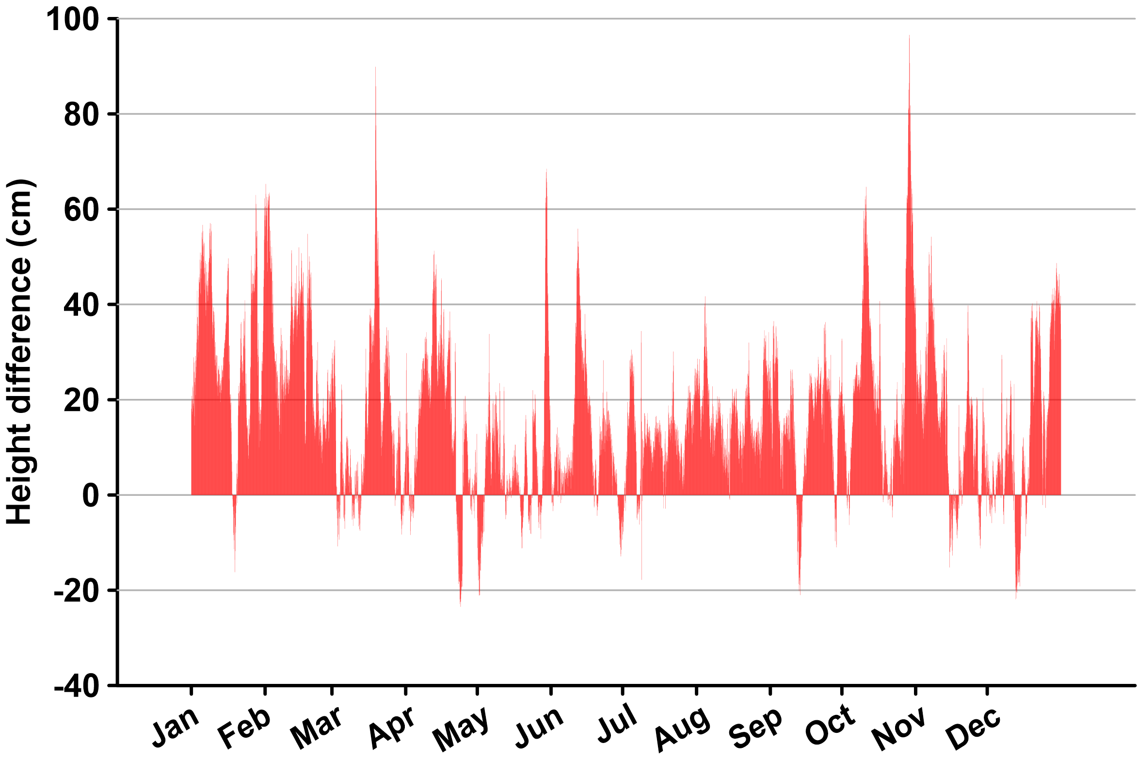 A graph showing the difference in the predicted and observed tide levels at the NOAA station 8637689 located at the Yorktown U.S. Coast Guard Training Center, Virginia for 2021.