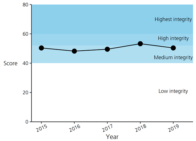 a line gragh representing Yorktown forest bird community index score (2015–2019)