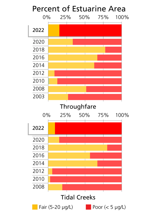 Surface chlorophyll-a (μg/L) concentration condition categories by percent of total estuarine area of Thoroughfare and tidal creeks strata, Colonial National Historic Site