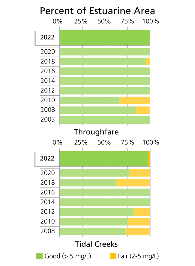 Fig 2: Bottom dissolved oxygen concentration (mg/L) condition categories by percent of total estuarine area of Thoroughfare and tidal creeks strata, Colonial National Historic Site.