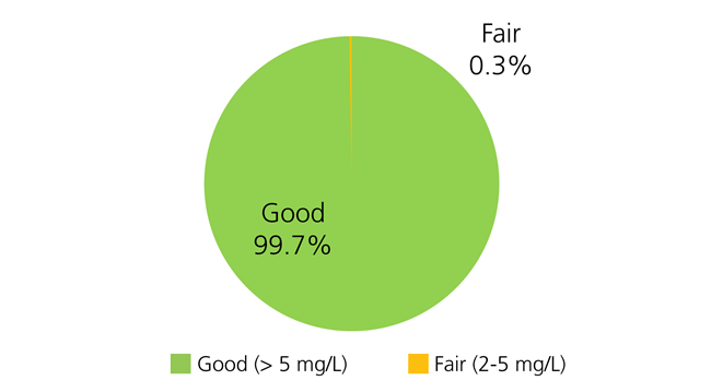 Fig 2: Bottom dissolved oxygen concentration (mg/L) condition categories by percent of total estuarine area in 2022 at Colonial National Historic Site.