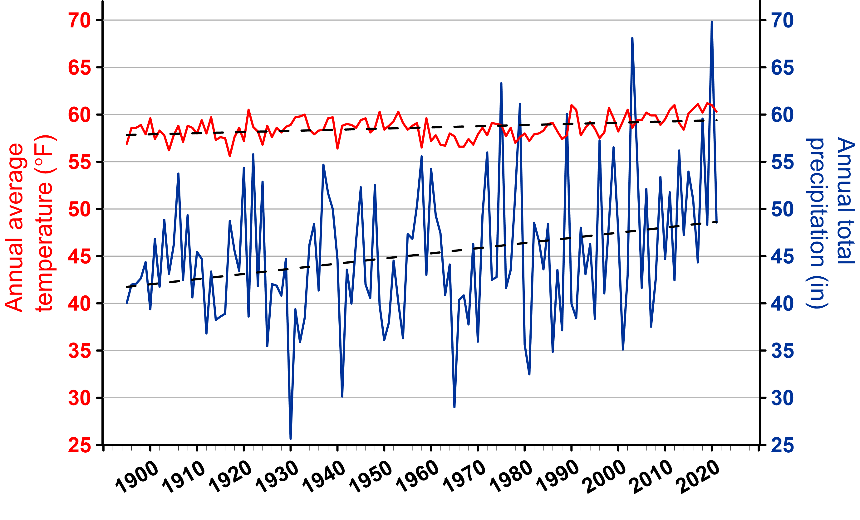 A line graph showing James City County, Virginia yearly average temperature and precipitation from 1895 to 2021. Dashed lines represent the 1895-2021 trend for each parameter; +0.1°F/decade for temperature and +0.55 in/decade for precipitation.