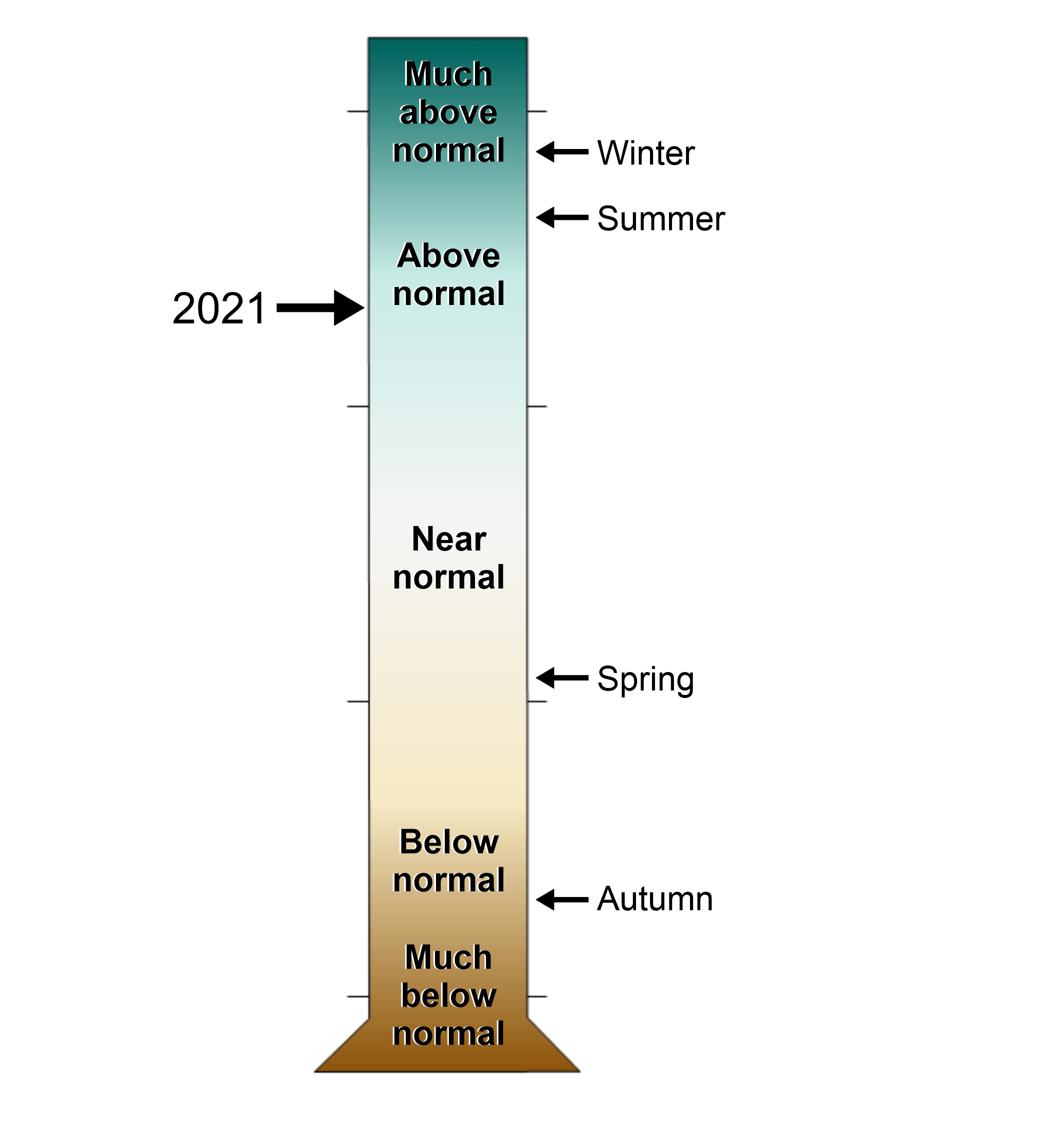 A figure of a graduated cylinder showing the James City County, Virginia annual and seasonal precipitation rankings from 1895-2021. Levels range from much above normal to much below normal.