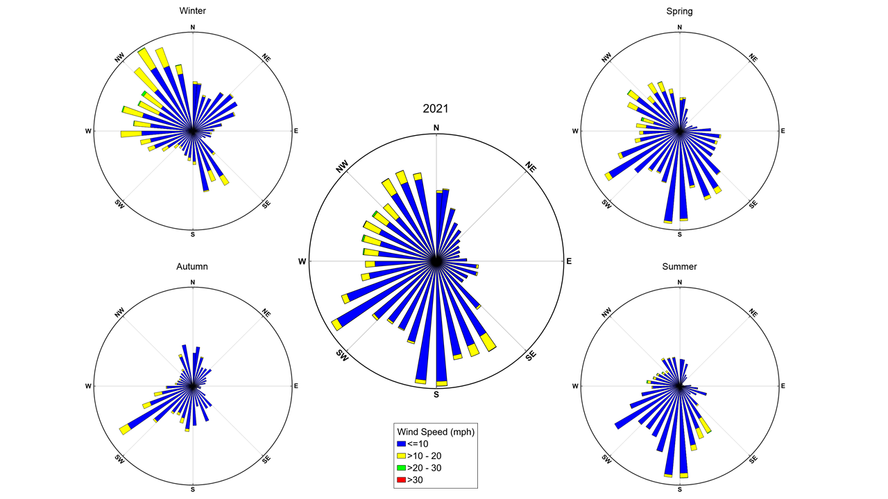 Wind charts reflecting both the seasonal and annual wind direction and speed at the Williamsburg Jamestown Airport, Virginia during 2021.