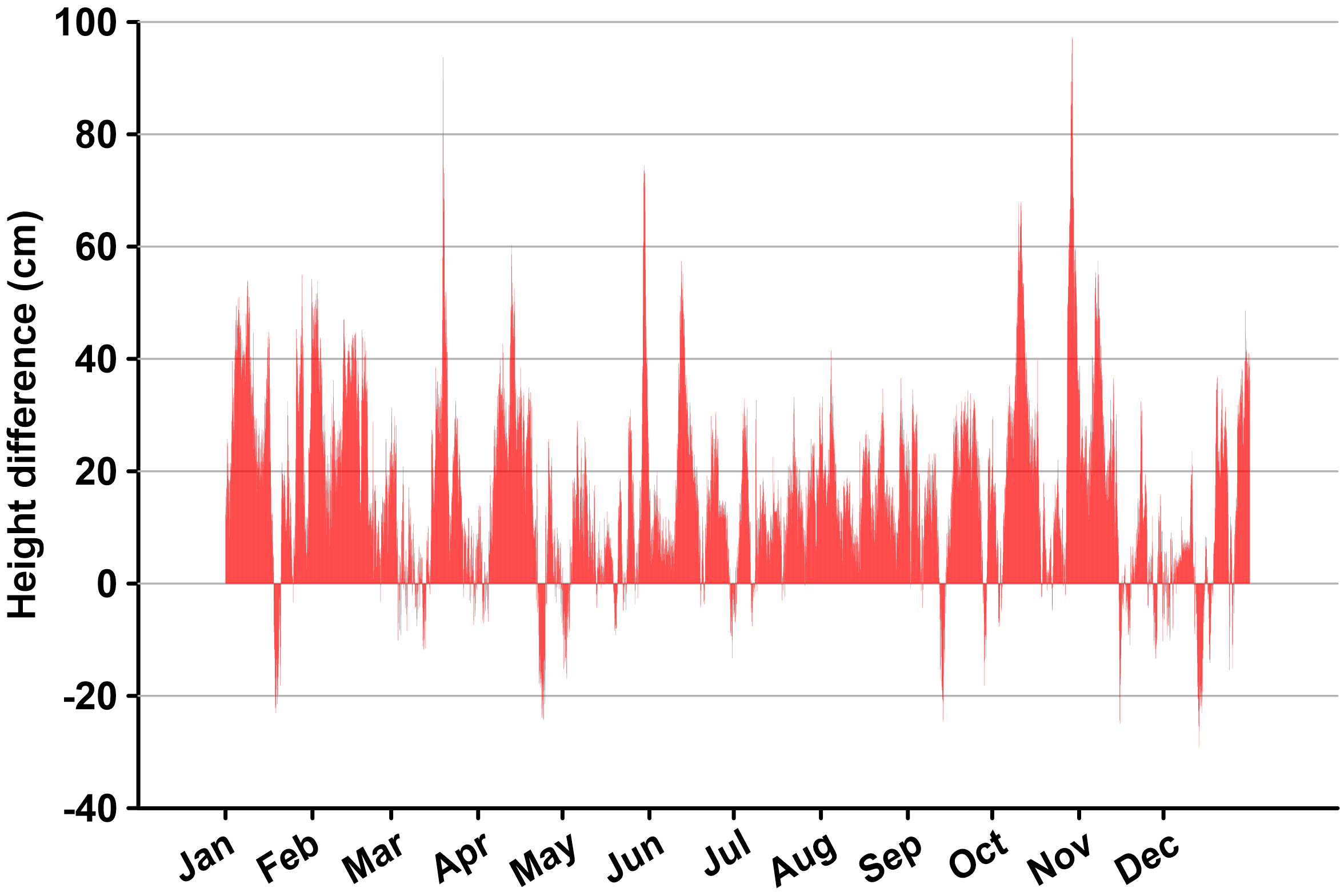 A graph showing the difference in the predicted and observed tide levels at NOAA station 8637712 located at Jamestown Ferry Wharf, Jamestown, Virginia for 2021.