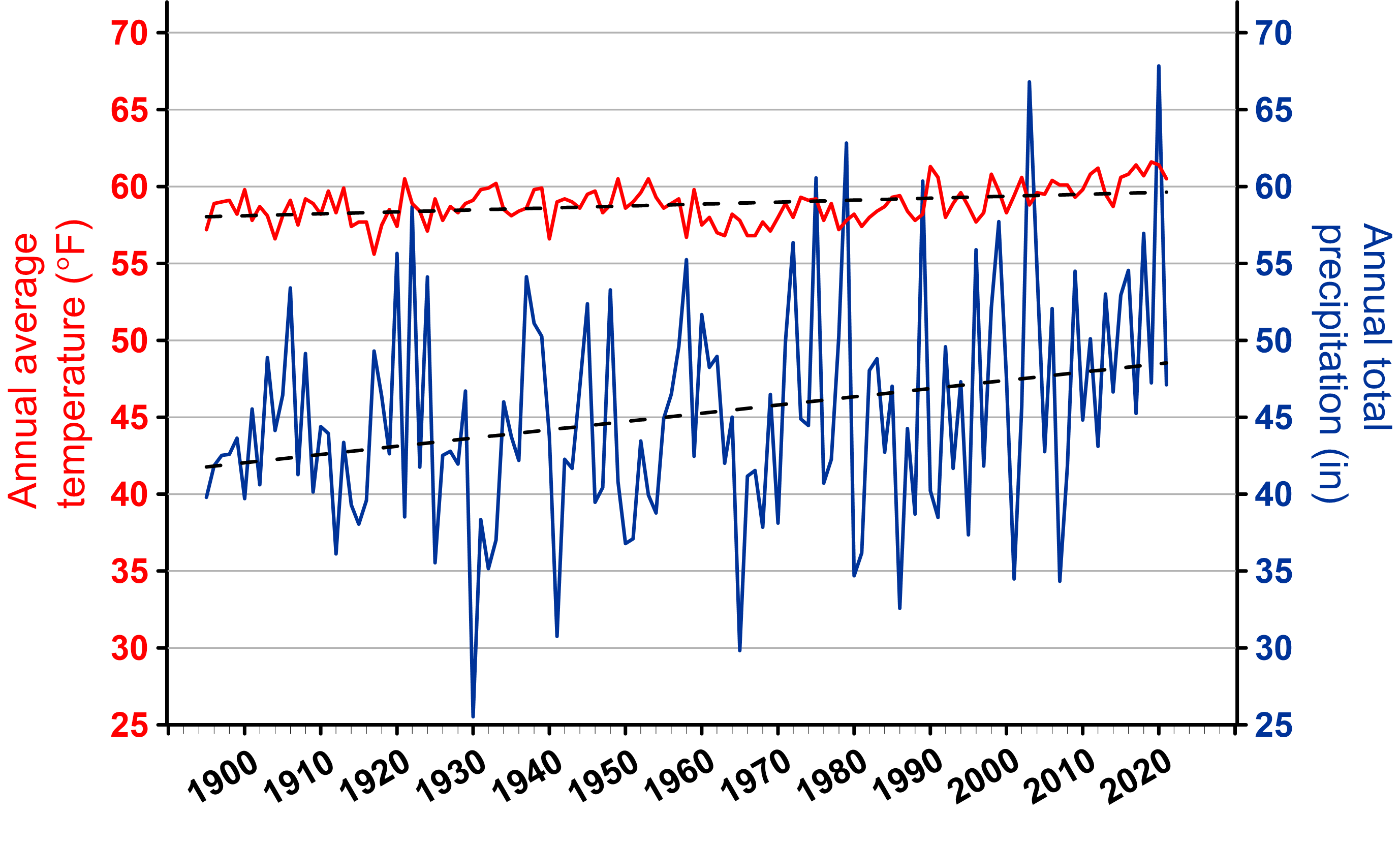 A line graph showing York County, Virginia yearly average temperature and precipitation from 1895 to 2021. Dashed lines represent the 1895-2021 trend for each parameter; +0.1°F/decade for temperature and +0.54 in/decade for precipitation.