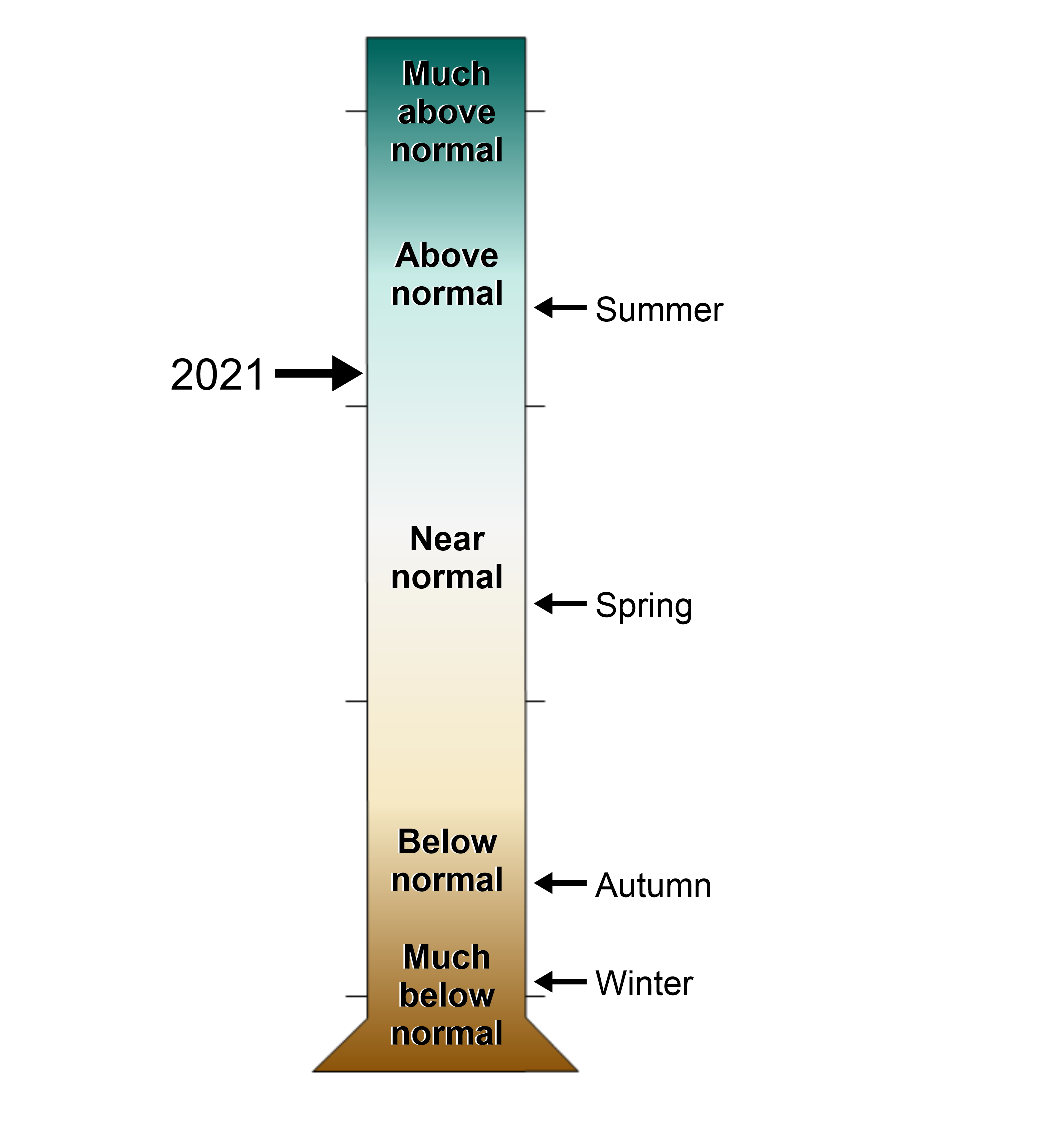 A figure of a graduated cylinder showing the York County, Virginia annual and seasonal precipitation rankings from 1895-2021. Levels range from much above normal to much below normal.