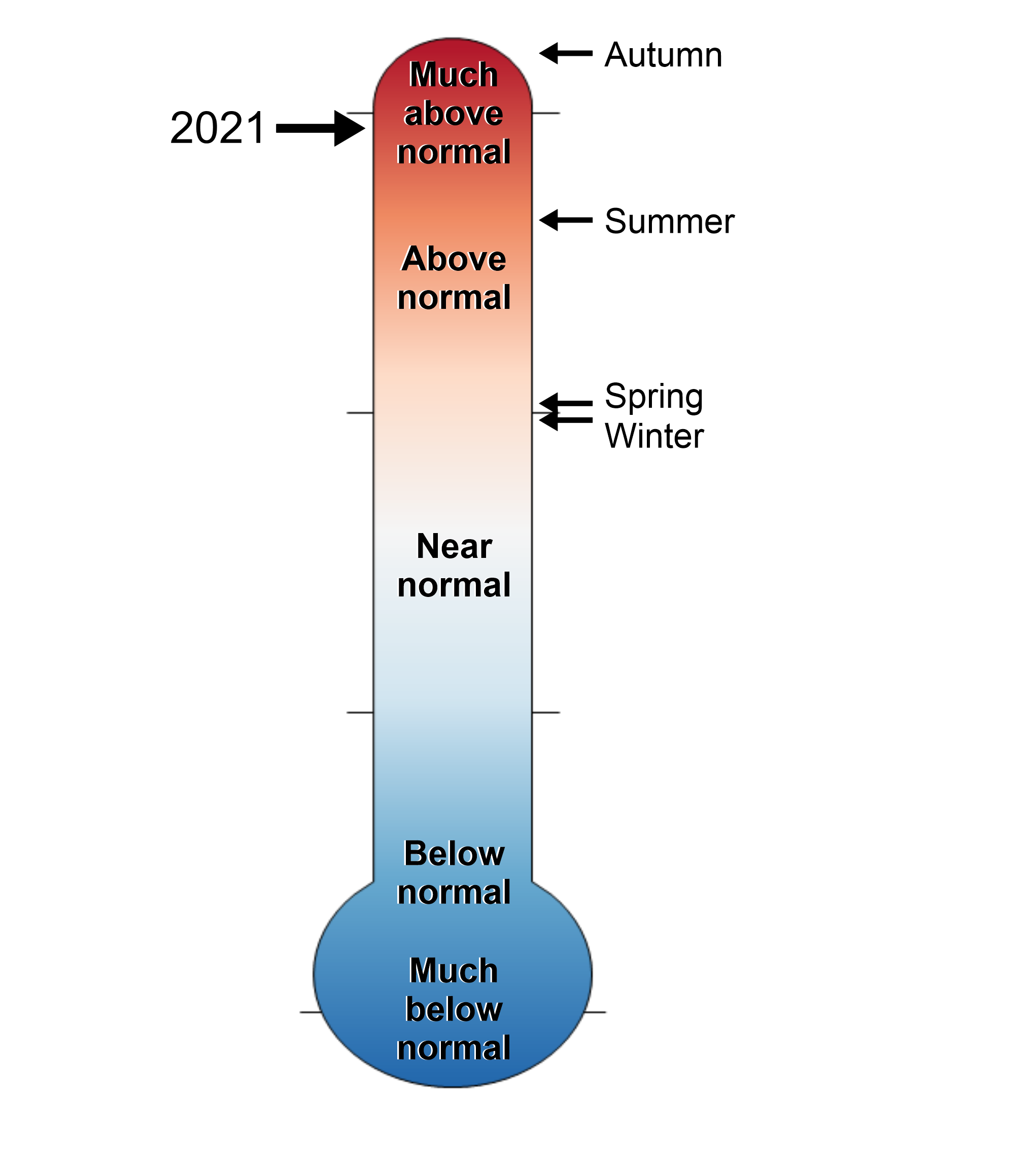 A figure of a thermometer showing the York County, Virginia annual and seasonal temperature rankings from 1895-2021. The thermometer ranges in levels from much above normal to much below normal.