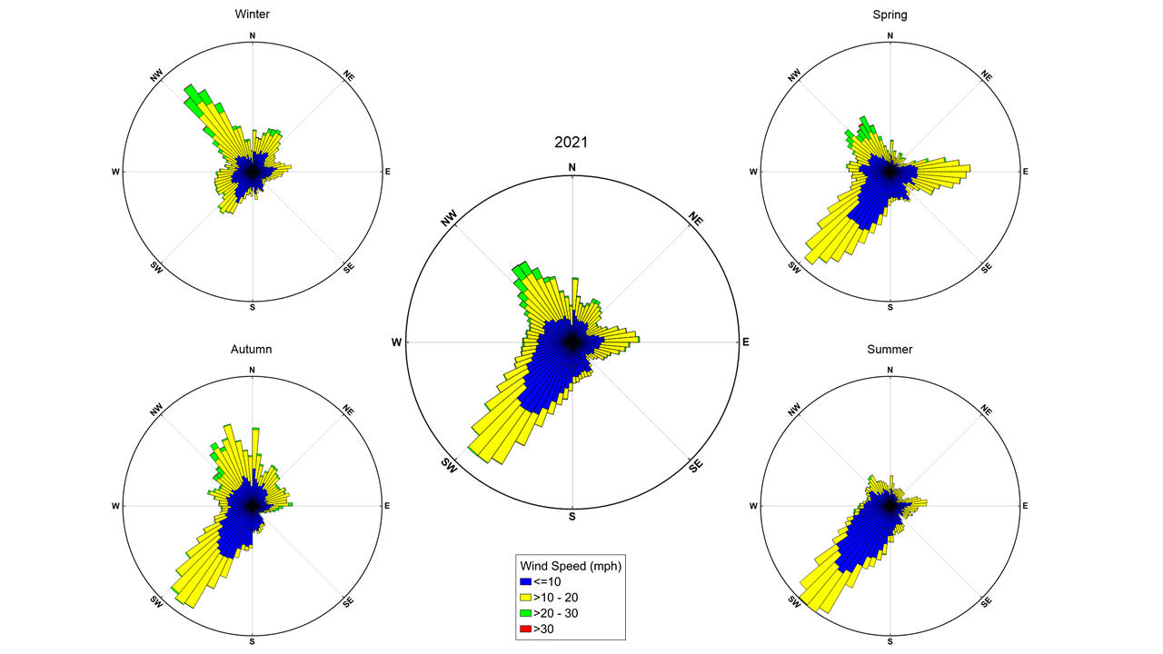 Wind charts reflecting both the seasonal and annual wind direction and speed at NOAA’s NWLON station 8637689 located at the Yorktown USCG Training Center, Virginia during 2021.