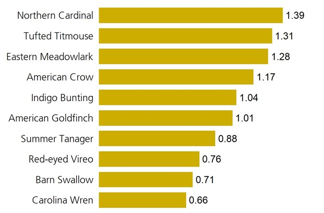 a bar graph of Top ten most abundant birds in grassland sites (average number observed per site, 2015–2019)