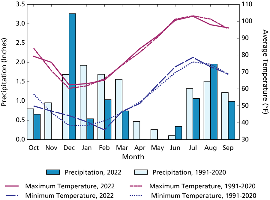 Climogram showing precipitation and air temperature over time. Monthly precipitation totals in WY2022 are less than 1991–2020 average monthly totals in all but three months.