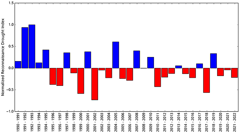 Bar graph showing departures from average wet/dry conditions. Starting in water year 2020, conditions have since been drier than average.