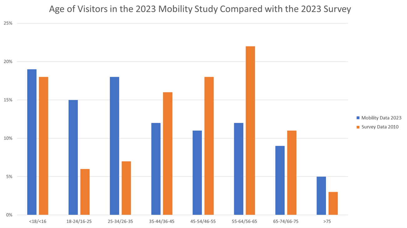 Bar chart comparing visitor age in 2023 mobility study compared with 2010 survey.