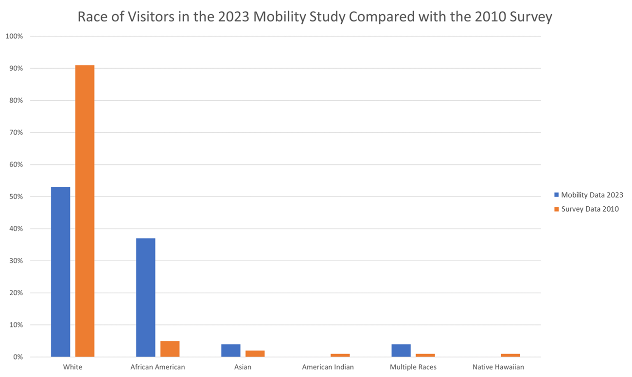 Bar graph comparing visitor race data from 2023 with 2010 survey results