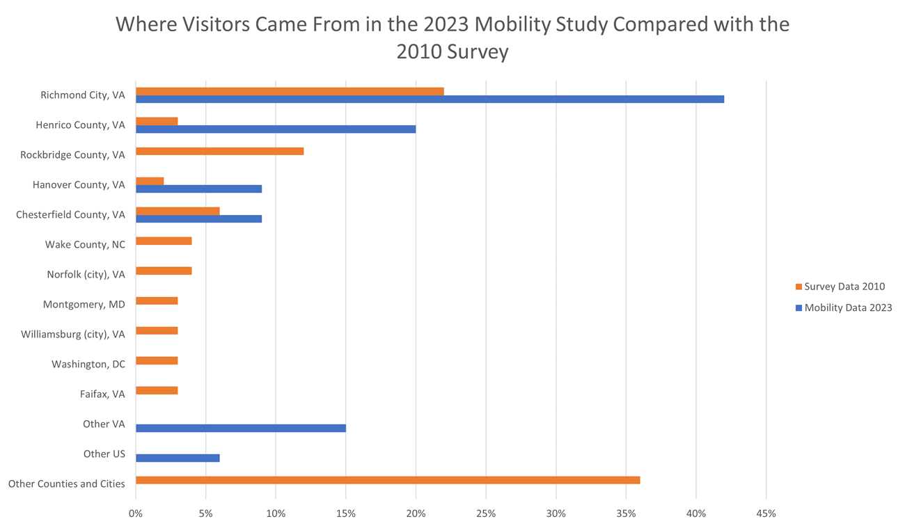 Bar graph of percentage of visitors coming from different counties/cities according to 2010 survey and mobility data from 2023.