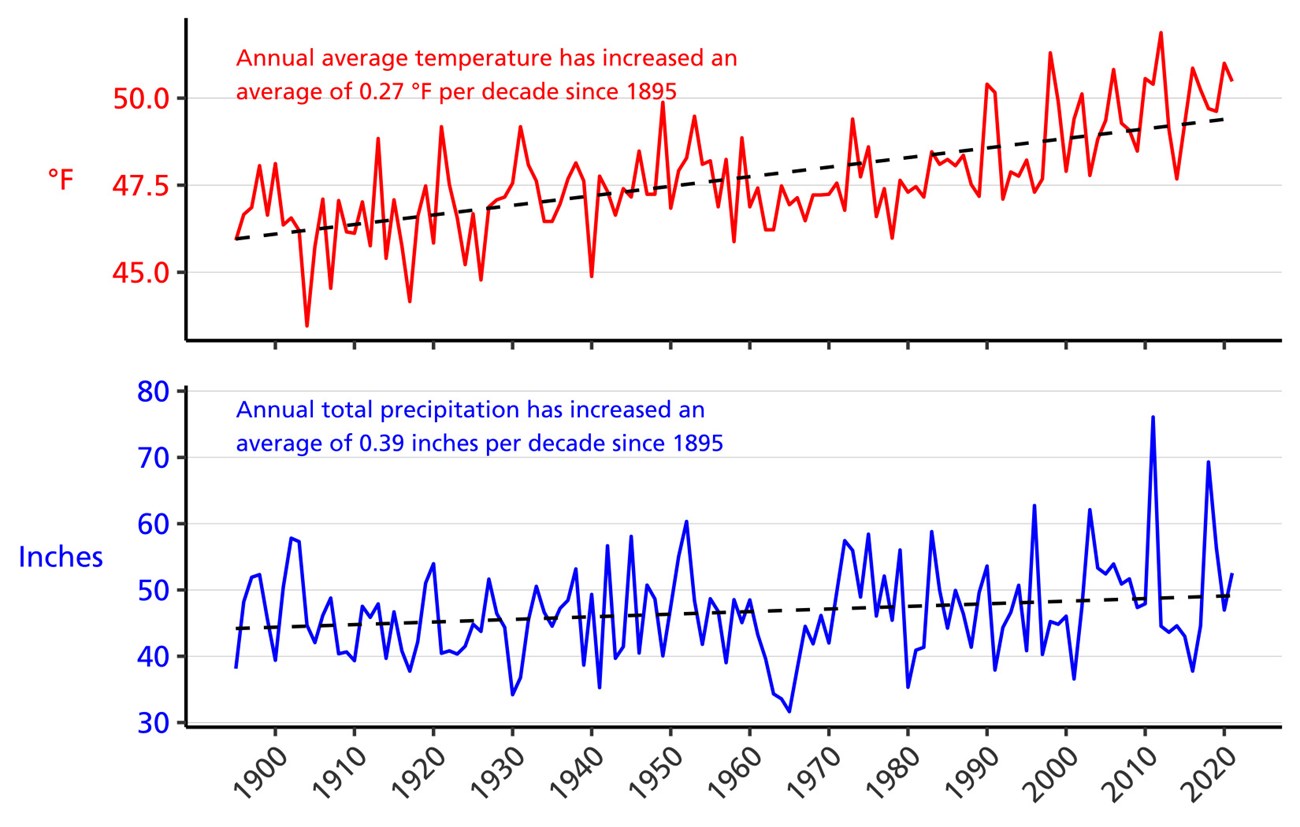 Line graph of annual average temperature (°F) and annual total precipitation (in.) from 1895-2021 for counties surrounding the park showing an increase in both parameters.