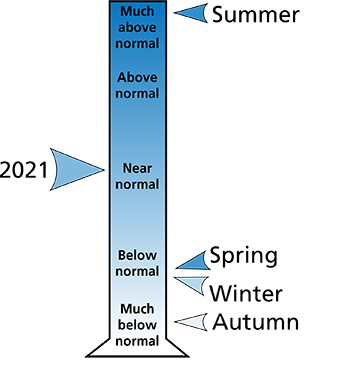 Figure 2. 2021 average annual and seasonal precipitation rankings for Adams County, PA.