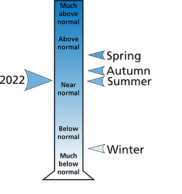 Figure 2. 2022 annual and seasonal precipitation rankings for Adams County, PA.