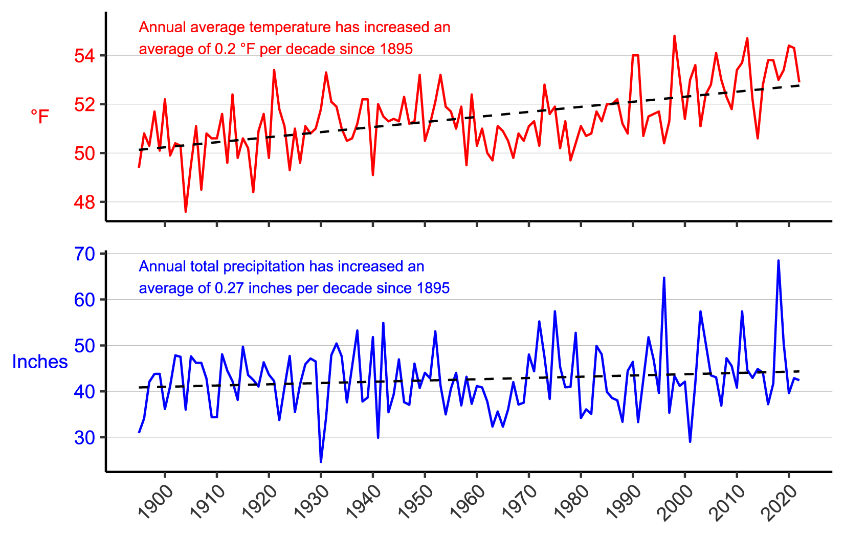 Figure 3. Line graph of annual average temperature (°F) and annual total precipitation (in.) for Adams County, PA from 1895–2022 showing increases in both parameters.