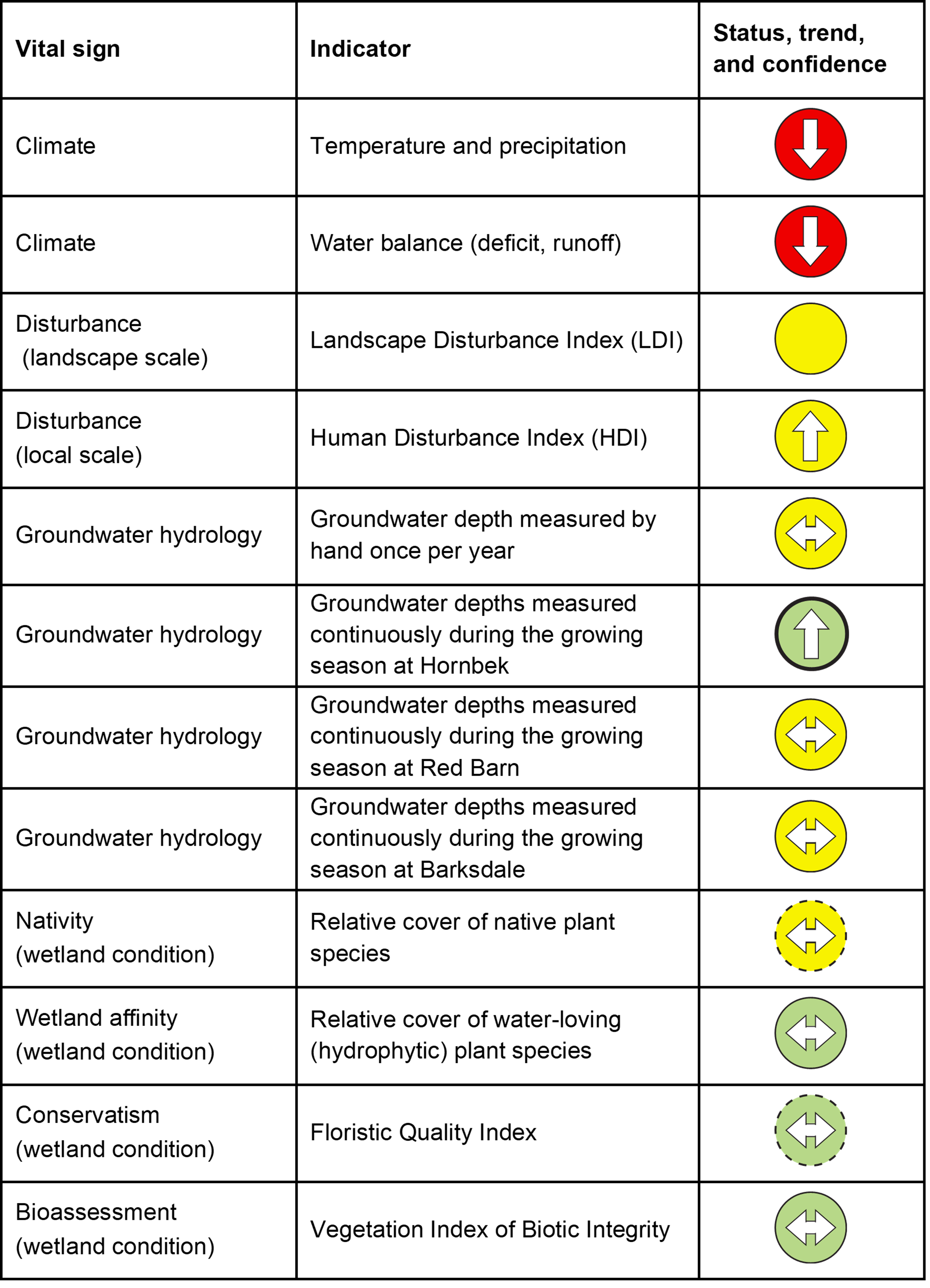 Table of icons showing condition of wetland indicators in the park.